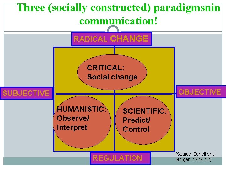Three (socially constructed) paradigmsnin communication! RADICAL CHANGE CRITICAL: Social change OBJECTIVE SUBJECTIVE HUMANISTIC: Observe/
