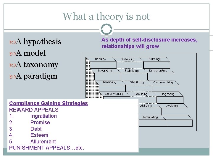 What a theory is not A hypothesis A model A taxonomy A paradigm Compliance