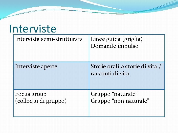 Interviste Intervista semi-strutturata Linee guida (griglia) Domande impulso Interviste aperte Storie orali o storie