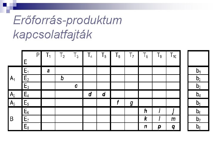 Erőforrás-produktum kapcsolatfajták 