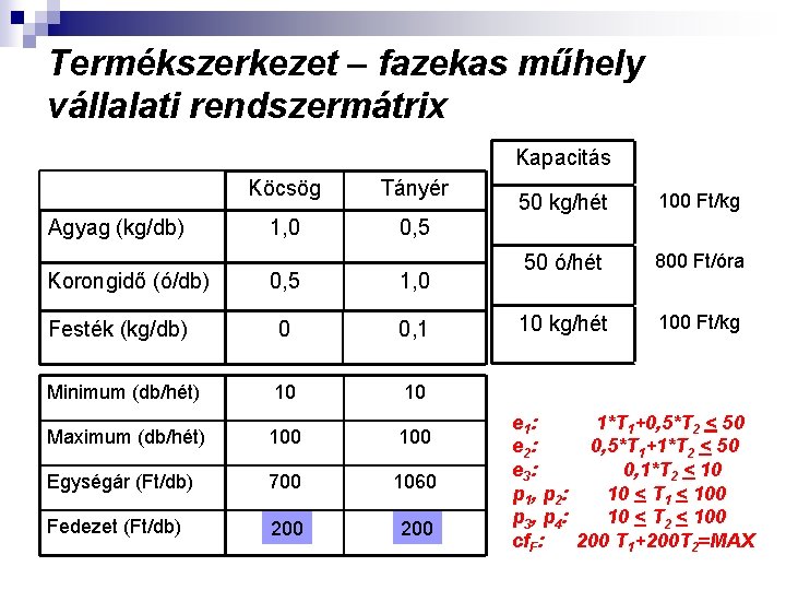 Termékszerkezet – fazekas műhely vállalati rendszermátrix Kapacitás Agyag (kg/db) Korongidő (ó/db) Köcsög Tányér 1,