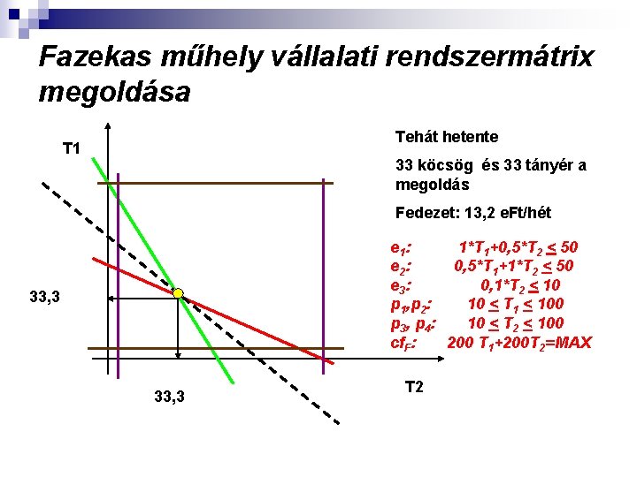 Fazekas műhely vállalati rendszermátrix megoldása Tehát hetente T 1 33 köcsög és 33 tányér