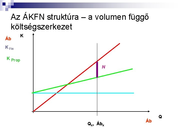 Az ÁKFN struktúra – a volumen függő költségszerkezet Áb K K Fix K Prop