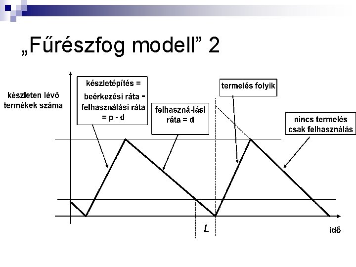 „Fűrészfog modell” 2 