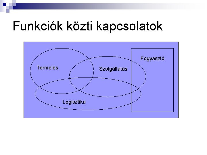 Funkciók közti kapcsolatok Fogyasztó Termelés Szolgáltatás Logisztika 