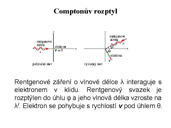 Comptonův rozptyl Rentgenové záření o vlnové délce λ interaguje s elektronem v klidu. Rentgenový