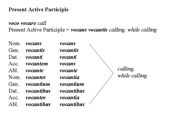 Present Active Participle voco vocare call Present Active Participle = vocans vocantis calling, while