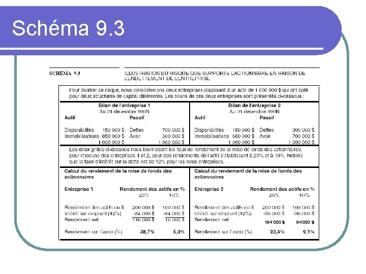 Schéma 9. 3 164 000 $ 