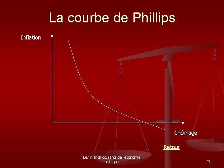 La courbe de Phillips Inflation Chômage Retour Les grands courants de l’economie politique 27