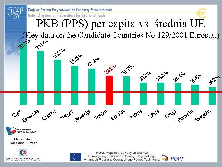 PKB (PPS) per capita vs. średnia UE (Key data on the Candidate Countries No