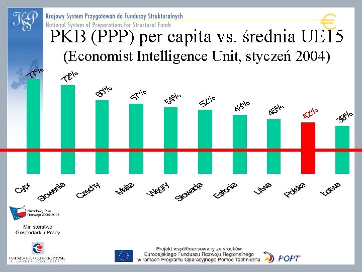 PKB (PPP) per capita vs. średnia UE 15 (Economist Intelligence Unit, styczeń 2004) 