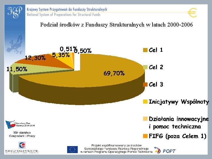 Podział środków z Funduszy Strukturalnych w latach 2000 -2006 