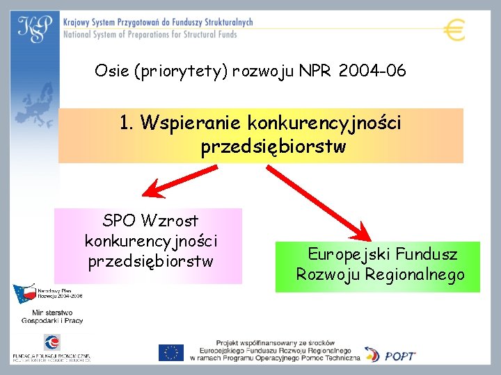 Osie (priorytety) rozwoju NPR 2004 -06 1. Wspieranie konkurencyjności przedsiębiorstw SPO Wzrost konkurencyjności przedsiębiorstw Osie (priorytety) rozwoju NPR 2004 -06 1. Wspieranie konkurencyjności przedsiębiorstw SPO Wzrost konkurencyjności przedsiębiorstw