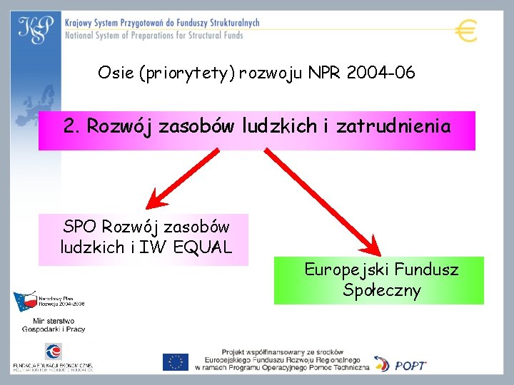 Osie (priorytety) rozwoju NPR 2004 -06 2. Rozwój zasobów ludzkich i zatrudnienia SPO Rozwój