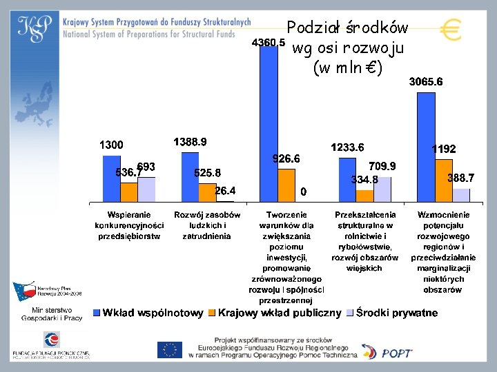 Podział środków wg osi rozwoju (w mln €) 