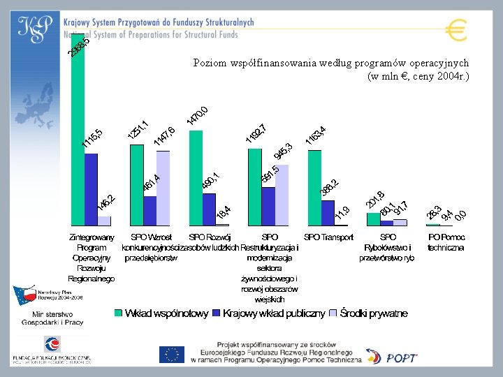 Poziom współfinansowania według programów operacyjnych (w mln €, ceny 2004 r. ) Poziom współfinansowania według programów operacyjnych (w mln €, ceny 2004 r. )