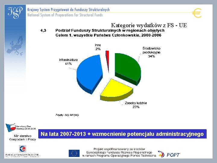 Kategorie wydatków z FS - UE Na lata 2007 -2013 + wzmocnienie potencjału administracyjnego