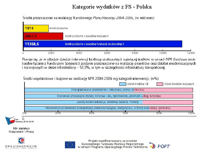 Kategorie wydatków z FS - Polska 