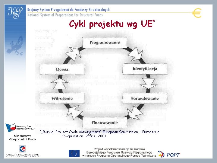 Cykl projektu wg UE* *„Manual Project Cycle Management” European Commission – Europe. Aid Co-operation
