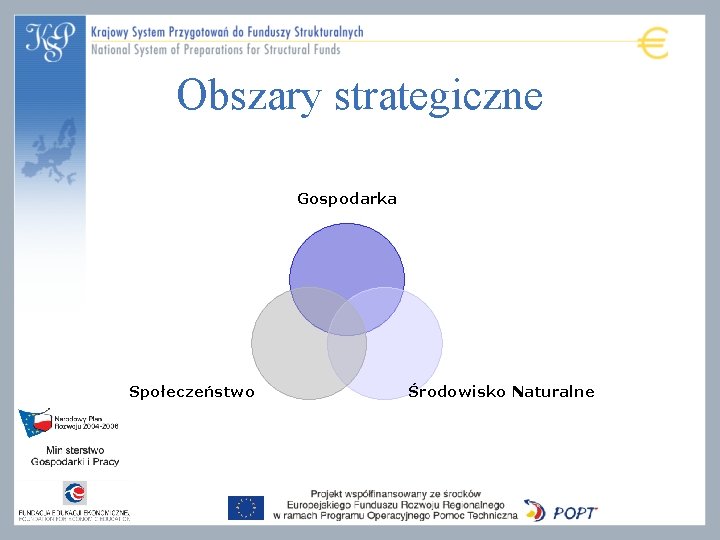 Obszary strategiczne Gospodarka Społeczeństwo Środowisko Naturalne Obszary strategiczne Gospodarka Społeczeństwo Środowisko Naturalne