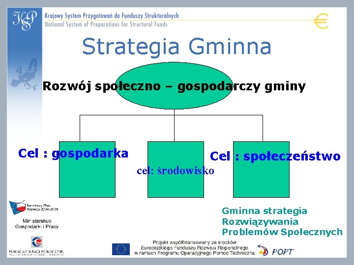 Strategia Gminna Rozwój społeczno – gospodarczy gminy Cel : gospodarka Cel : społeczeństwo cel: