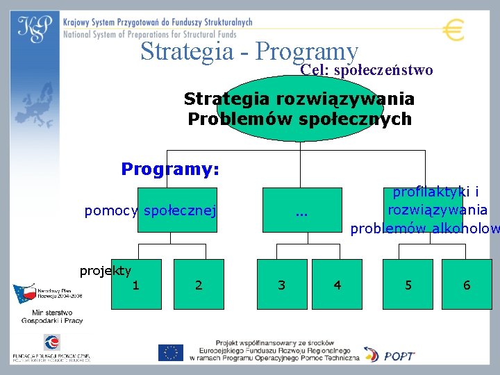 Strategia - Programy Cel: społeczeństwo Strategia rozwiązywania Problemów społecznych Programy: . . . pomocy Strategia - Programy Cel: społeczeństwo Strategia rozwiązywania Problemów społecznych Programy: . . . pomocy