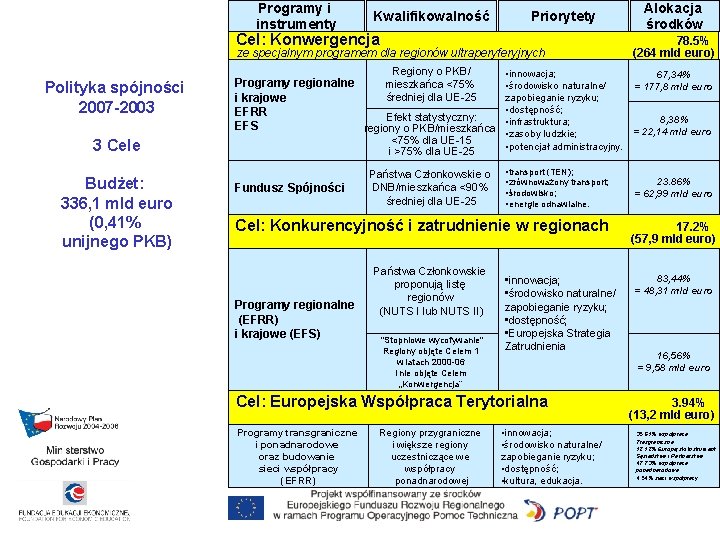 Programy i instrumenty Kwalifikowalność Priorytety Cel: Konwergencja ze specjalnym programem dla regionów ultraperyferyjnych Regiony