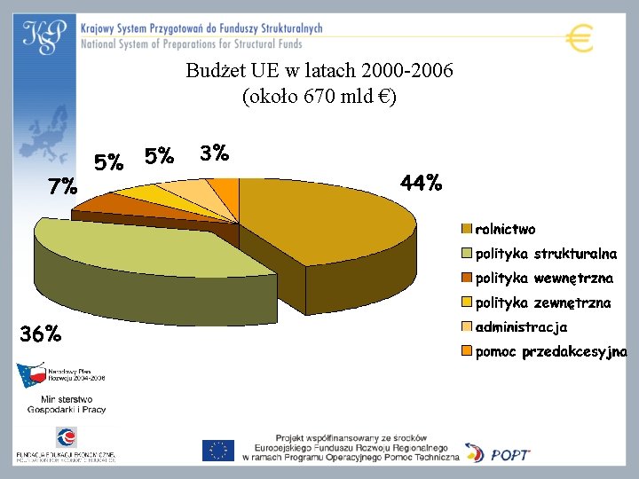 Budżet UE w latach 2000 -2006 (około 670 mld €) 