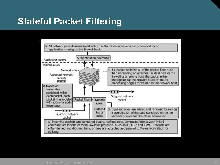 Stateful Packet Filtering © 2005 Cisco Systems, Inc. All rights reserved. 6 