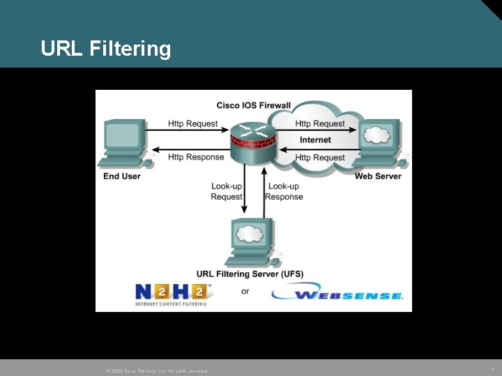 URL Filtering © 2005 Cisco Systems, Inc. All rights reserved. 7 