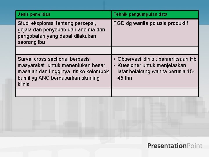 Jenis penelitian Tehnik pengumpulan data Studi eksplorasi tentang persepsi, gejala dan penyebab dari anemia