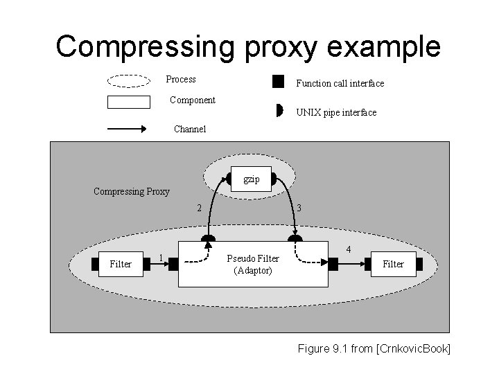 Compressing proxy example Process Function call interface Component UNIX pipe interface Channel gzip Compressing