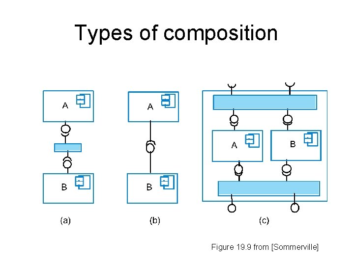 Types of composition Figure 19. 9 from [Sommerville] 