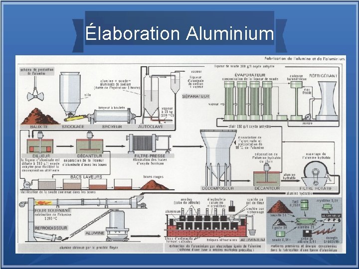 Élaboration Aluminium 