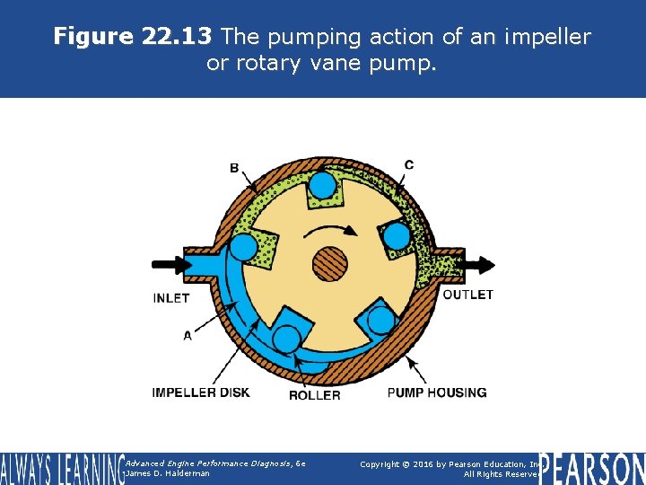 Figure 22. 13 The pumping action of an impeller or rotary vane pump. Advanced Figure 22. 13 The pumping action of an impeller or rotary vane pump. Advanced