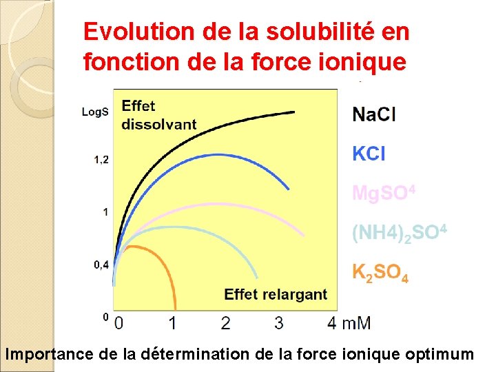 Evolution de la solubilité en fonction de la force ionique Importance de la détermination