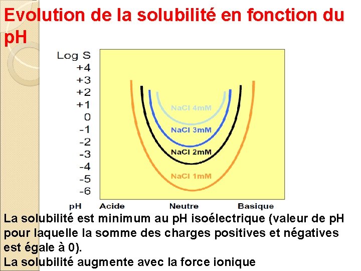 Evolution de la solubilité en fonction du p. H La solubilité est minimum au