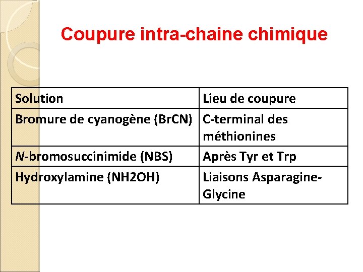 Coupure intra-chaine chimique Solution Lieu de coupure Bromure de cyanogène (Br. CN) C-terminal des