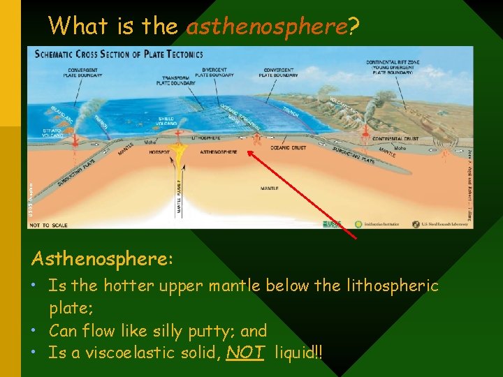 USGS Graphics What is the asthenosphere? Asthenosphere: • Is the hotter upper mantle below