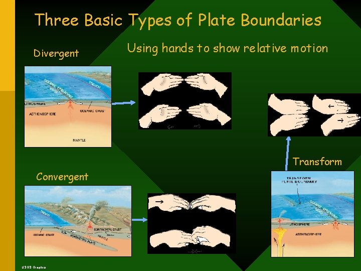 Three Basic Types of Plate Boundaries Divergent Using hands to show relative motion Transform