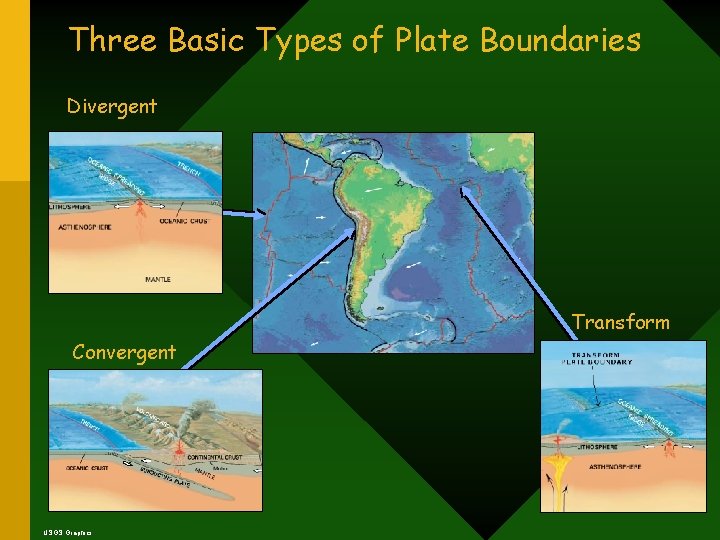 Three Basic Types of Plate Boundaries Divergent Transform Convergent USGS Graphics 