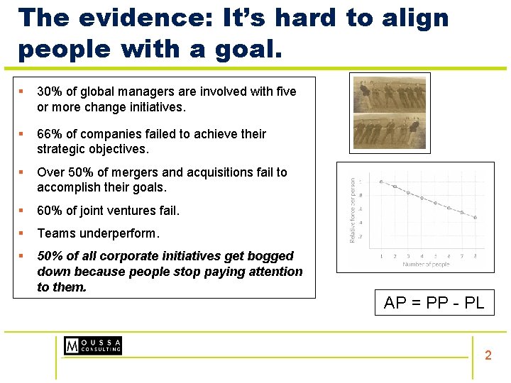 The evidence: It’s hard to align people with a goal. § 30% of global