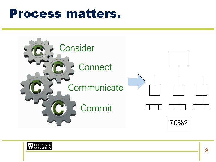 Process matters. 70%? 9 