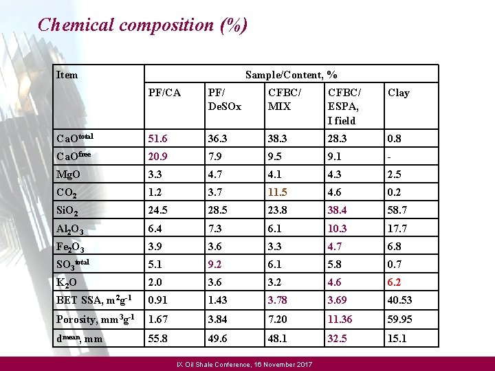 Chemical composition (%) Item Sample/Content, % PF/CA PF/ De. SOx CFBC/ MIX CFBC/ ESPA,