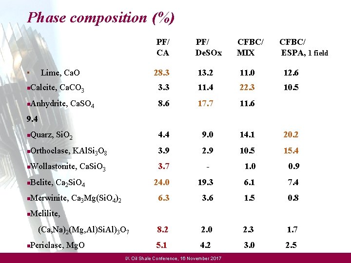 Phase composition (%) PF/ CFBC/ CA De. SOx MIX ESPA, 1 field ▪ Lime,