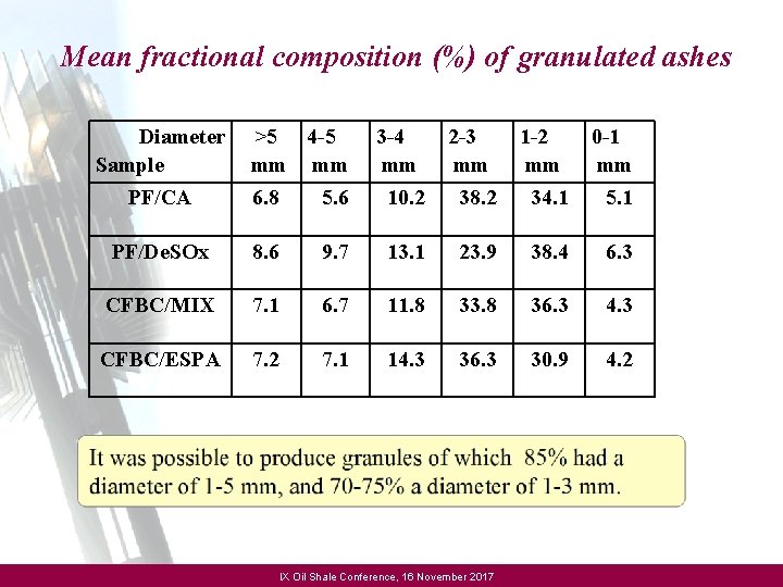 Mean fractional composition (%) of granulated ashes Diameter >5 4 -5 Sample mm mm