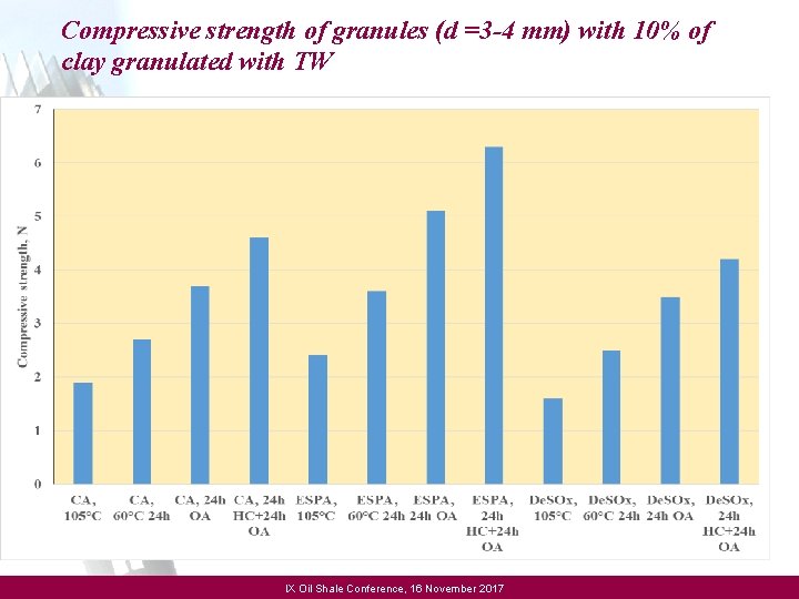 Compressive strength of granules (d =3 -4 mm) with 10% of clay granulated with