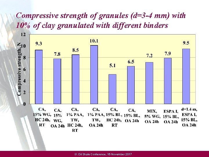 Compressive strength of granules (d=3 -4 mm) with 10% of clay granulated with different