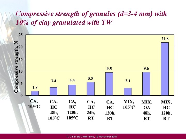Compressive strength of granules (d=3 -4 mm) with 10% of clay granulated with TW