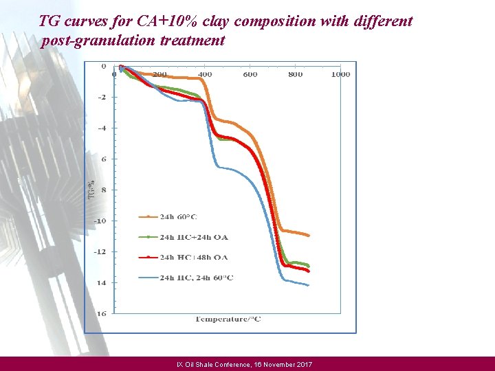 TG curves for CA+10% clay composition with different post-granulation treatment IX Oil Shale Conference,